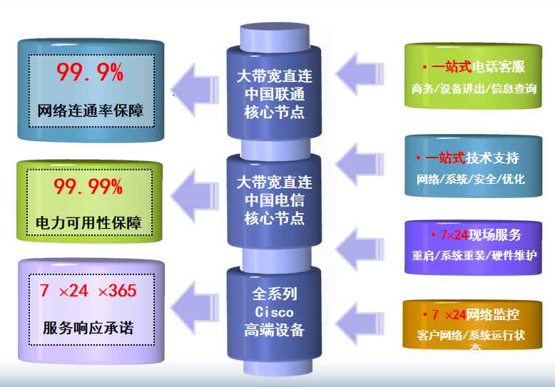 彭场镇机房网络